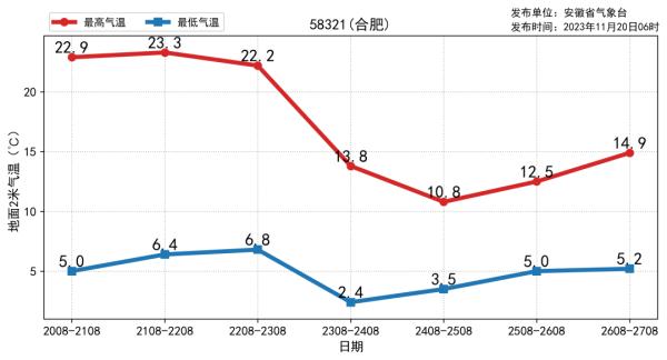 寒潮猛扑安徽！暴跌16℃！