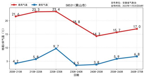 寒潮猛扑安徽！暴跌16℃！