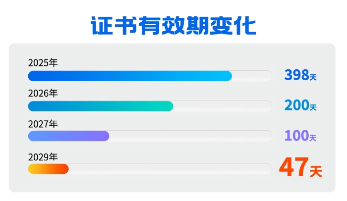 证书变化有效期