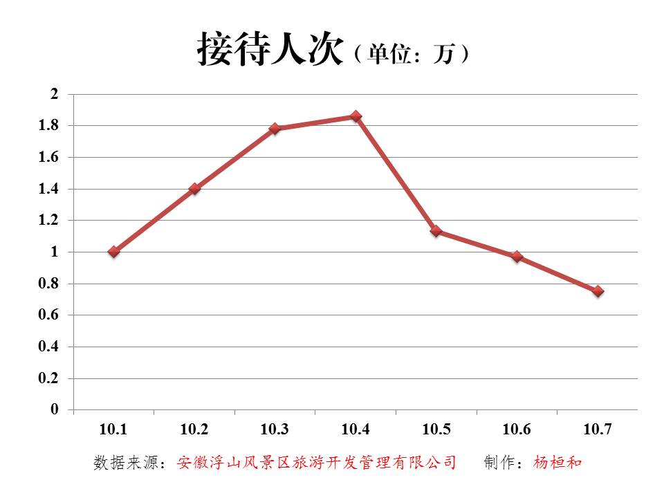2014年浮山国庆黄金周旅游再创新高