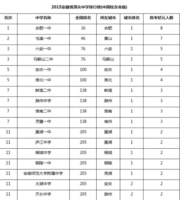 浮山中大名列2015年安徽省顶尖中学排行榜