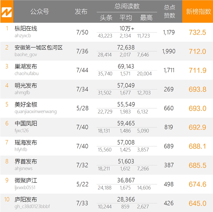 【政务类】安徽微信影响力排行榜周榜（0224