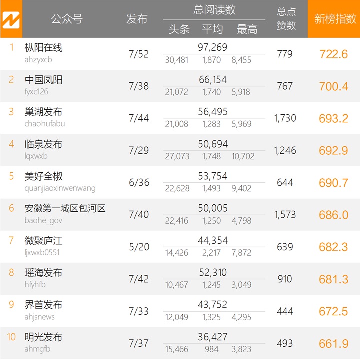 【政务类】安徽微信影响力排行榜周榜（0229