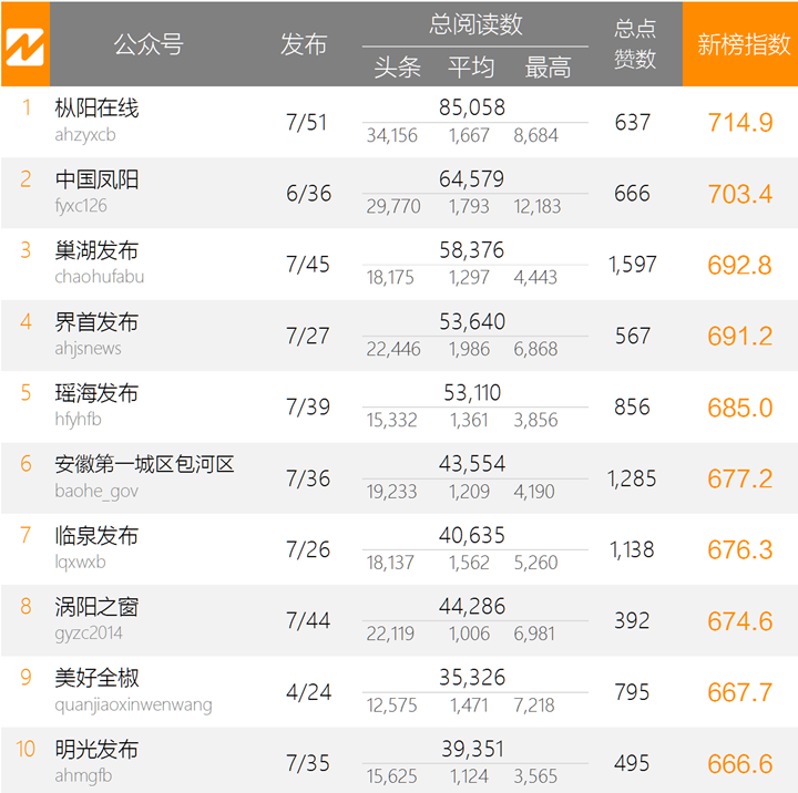 【政务类】安徽微信影响力排行榜周榜(0404—0410)