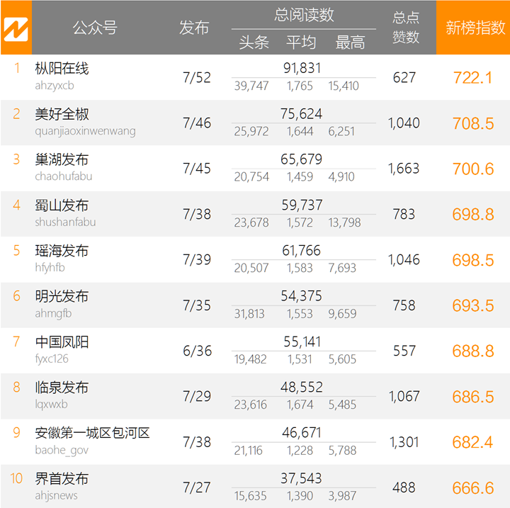 【政务类】安徽微信影响力排行榜周榜（0411—0417）