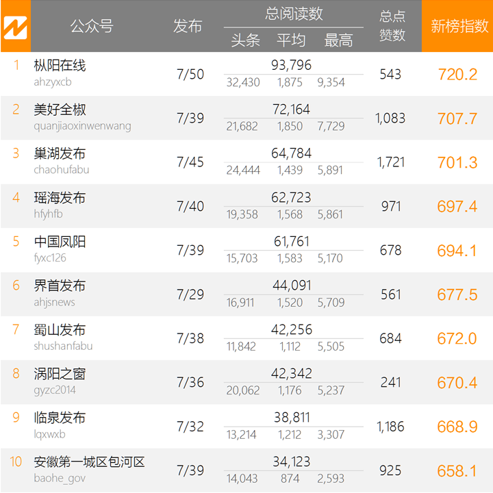 【政务类】安徽微信影响力排行榜周榜（0418—0424）