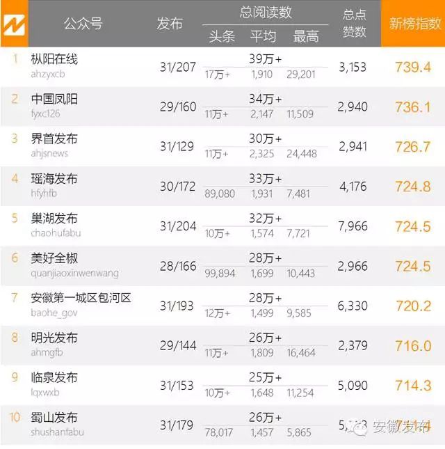 安徽政务微信影响力排行榜5月榜单出炉 枞阳在线稳居榜首