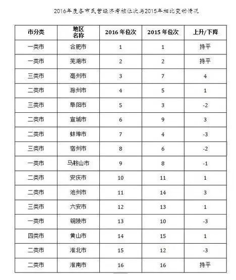 安徽16市民营经济考核成绩表出炉!