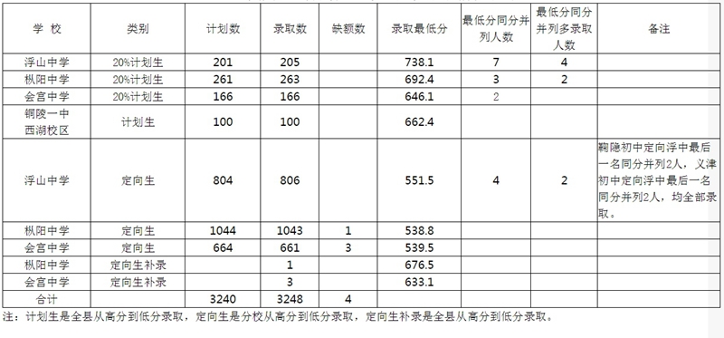 2018年枞阳县普高作生第一批次落选情景统计