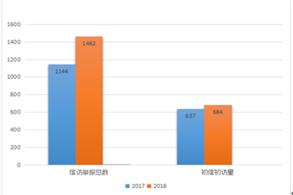 枞阳：2018年受理信访揭发1462件