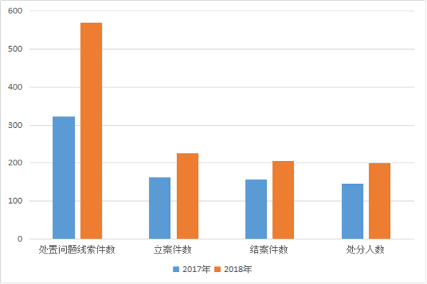 枞阳：2018年存案226件处分199人