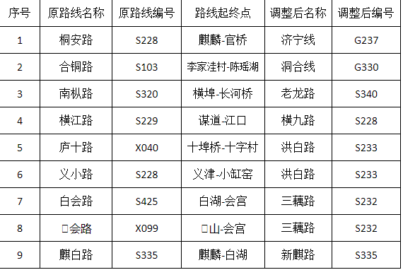 枞阳县境内有九条支线公路将调解命名以及编号