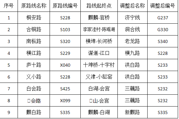 枞阳县境内有九条干线公路将调整命名和编号